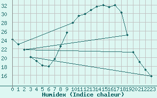 Courbe de l'humidex pour Montalbn