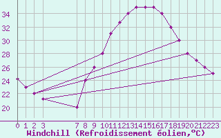 Courbe du refroidissement olien pour Adrar