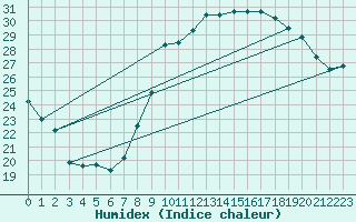 Courbe de l'humidex pour Sallles d'Aude (11)