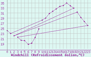 Courbe du refroidissement olien pour Montlimar (26)