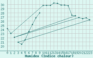 Courbe de l'humidex pour Brescia / Ghedi