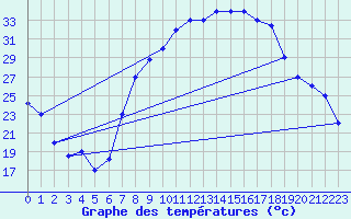 Courbe de tempratures pour Touggourt