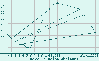 Courbe de l'humidex pour Adrar