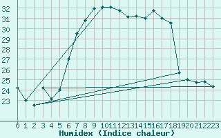 Courbe de l'humidex pour Potsdam