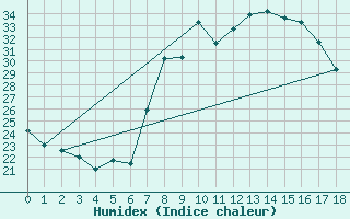 Courbe de l'humidex pour Ronda