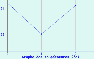 Courbe de tempratures pour Plasencia