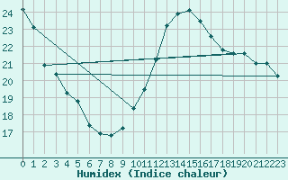 Courbe de l'humidex pour La Rochelle - Le Bout Blanc (17)