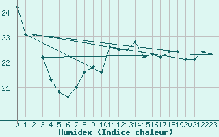 Courbe de l'humidex pour Cap Pertusato (2A)