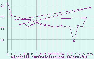 Courbe du refroidissement olien pour Tubuai