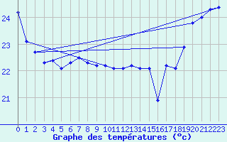 Courbe de tempratures pour Tubuai