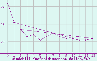 Courbe du refroidissement olien pour Tubuai