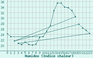 Courbe de l'humidex pour Mirebeau (86)