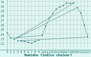 Courbe de l'humidex pour Woluwe-Saint-Pierre (Be)