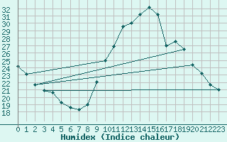 Courbe de l'humidex pour Gap-Sud (05)