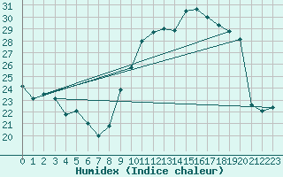 Courbe de l'humidex pour Chambry / Aix-Les-Bains (73)