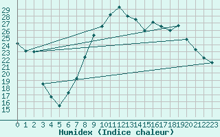 Courbe de l'humidex pour Calvi (2B)