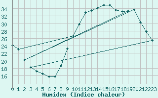 Courbe de l'humidex pour Carpentras (84)