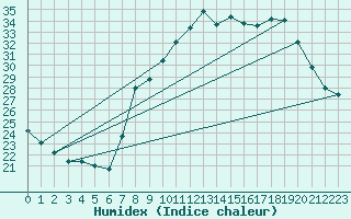 Courbe de l'humidex pour Calvi (2B)