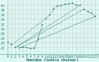 Courbe de l'humidex pour Calvi (2B)