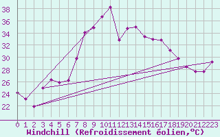 Courbe du refroidissement olien pour Abla
