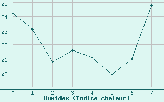 Courbe de l'humidex pour Andjar