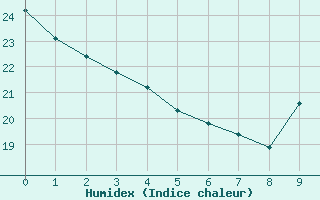 Courbe de l'humidex pour Lauzerte (82)