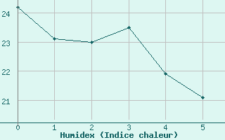 Courbe de l'humidex pour Rouen (76)