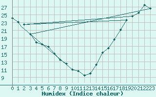 Courbe de l'humidex pour Missoula, Missoula International Airport