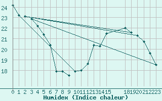 Courbe de l'humidex pour L'Huisserie (53)