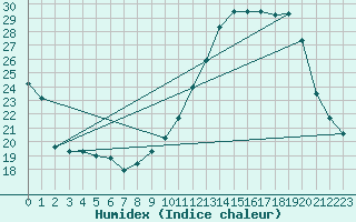 Courbe de l'humidex pour L'Huisserie (53)