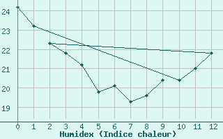 Courbe de l'humidex pour Washington DC, Reagan National Airport