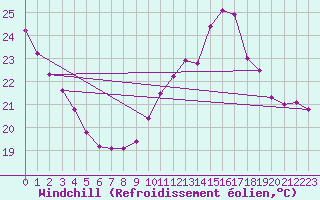 Courbe du refroidissement olien pour Gruissan (11)