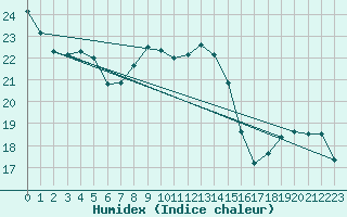 Courbe de l'humidex pour Chlons-en-Champagne (51)