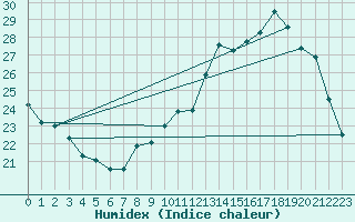 Courbe de l'humidex pour Reims-Courcy (51)