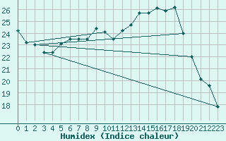 Courbe de l'humidex pour Ambrieu (01)