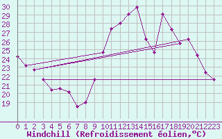 Courbe du refroidissement olien pour Saint-Sorlin-en-Valloire (26)