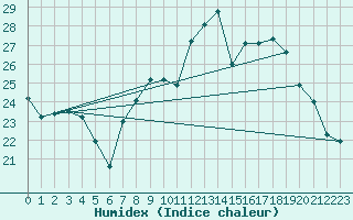 Courbe de l'humidex pour Pointe de Chassiron (17)