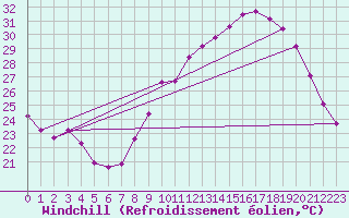 Courbe du refroidissement olien pour Chailles (41)