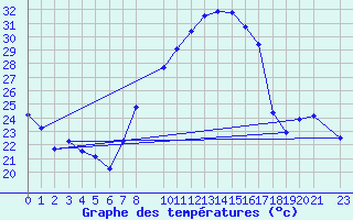 Courbe de tempratures pour Strasbourg (67)