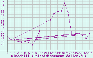Courbe du refroidissement olien pour Aniane (34)