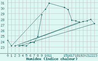 Courbe de l'humidex pour Capo Palinuro