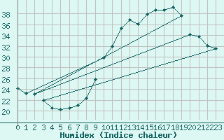 Courbe de l'humidex pour Anglars St-Flix(12)