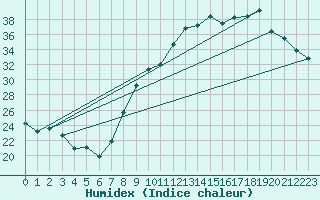 Courbe de l'humidex pour Ambrieu (01)