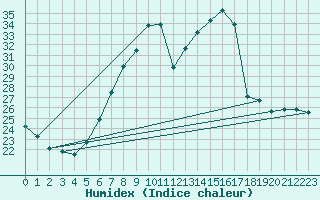 Courbe de l'humidex pour Zilina / Hricov