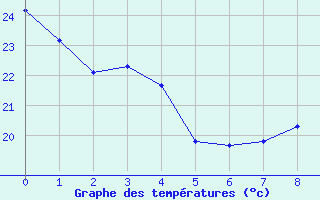 Courbe de tempratures pour Querencia