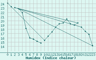 Courbe de l'humidex pour Metz (57)