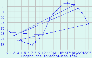 Courbe de tempratures pour Breuillet (17)