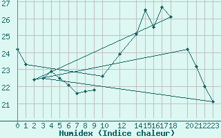 Courbe de l'humidex pour Potes / Torre del Infantado (Esp)