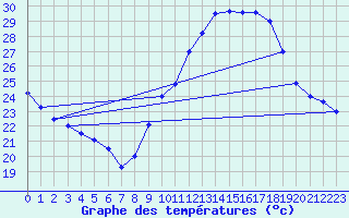Courbe de tempratures pour Nmes - Courbessac (30)