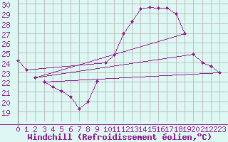 Courbe du refroidissement olien pour Nmes - Courbessac (30)
